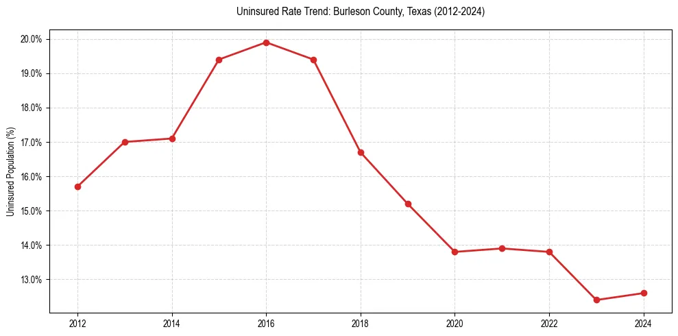 Uninsured trend chart for Burleson County, Texas