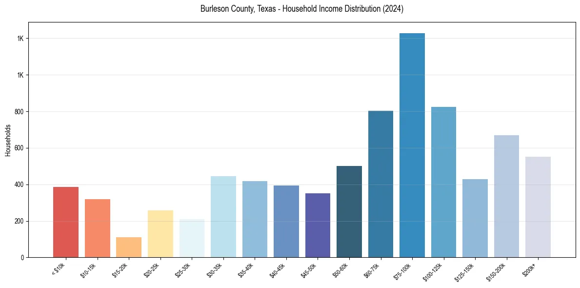 Income Distribution for 