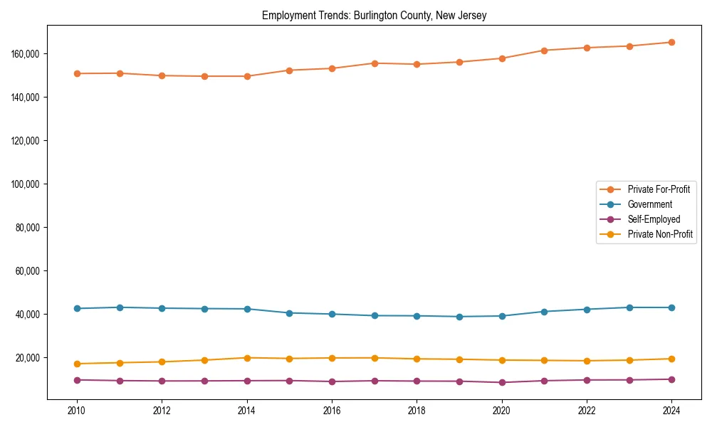 Long-term employment trends in 