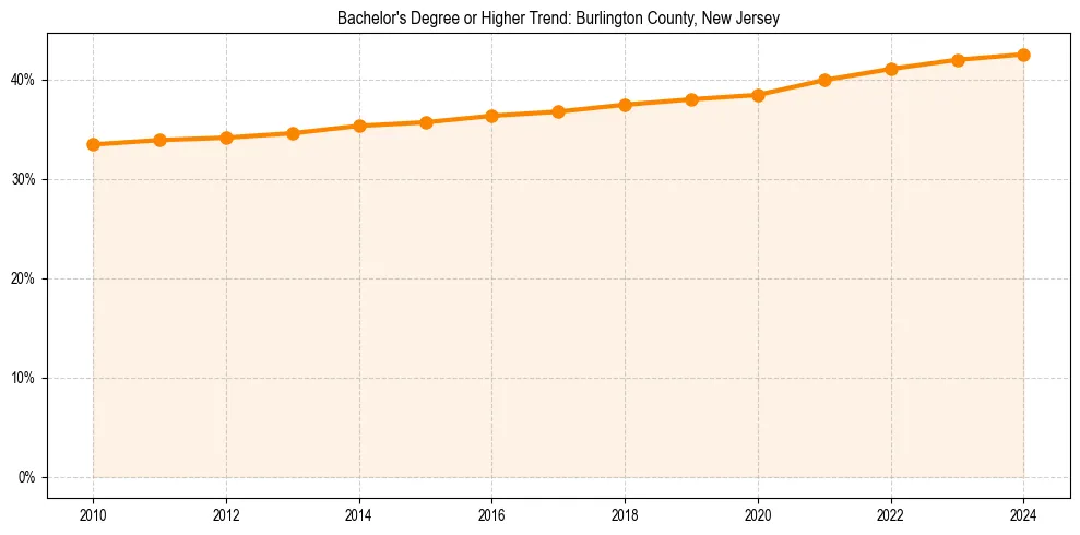 Trend chart showing bachelor degree growth in 