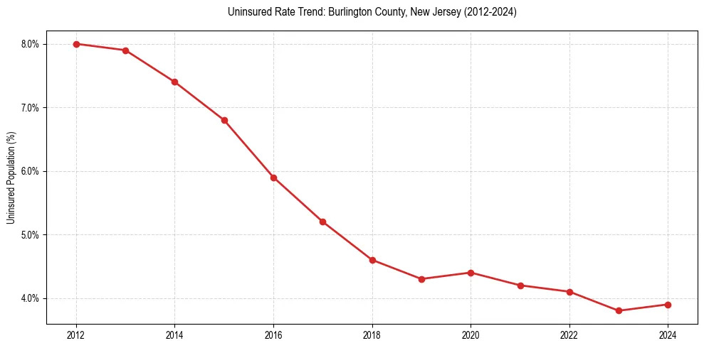 Uninsured trend chart for Burlington County, New Jersey