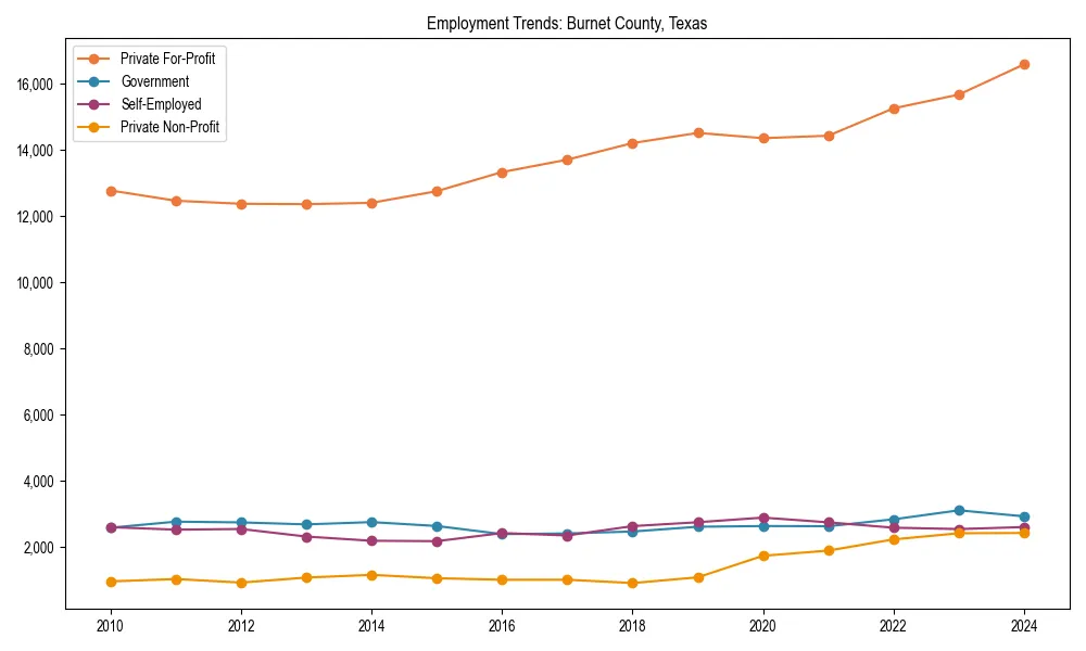 Long-term employment trends in 