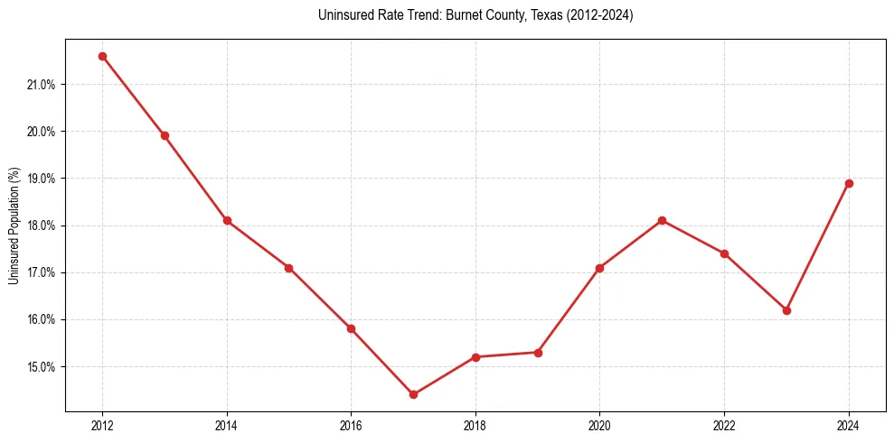 Uninsured trend chart for Burnet County, Texas