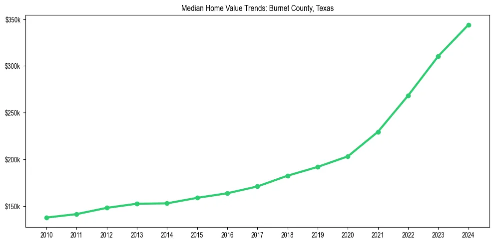 Median property value trends in 