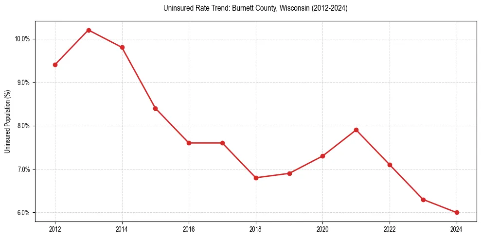 Uninsured trend chart for Burnett County, Wisconsin