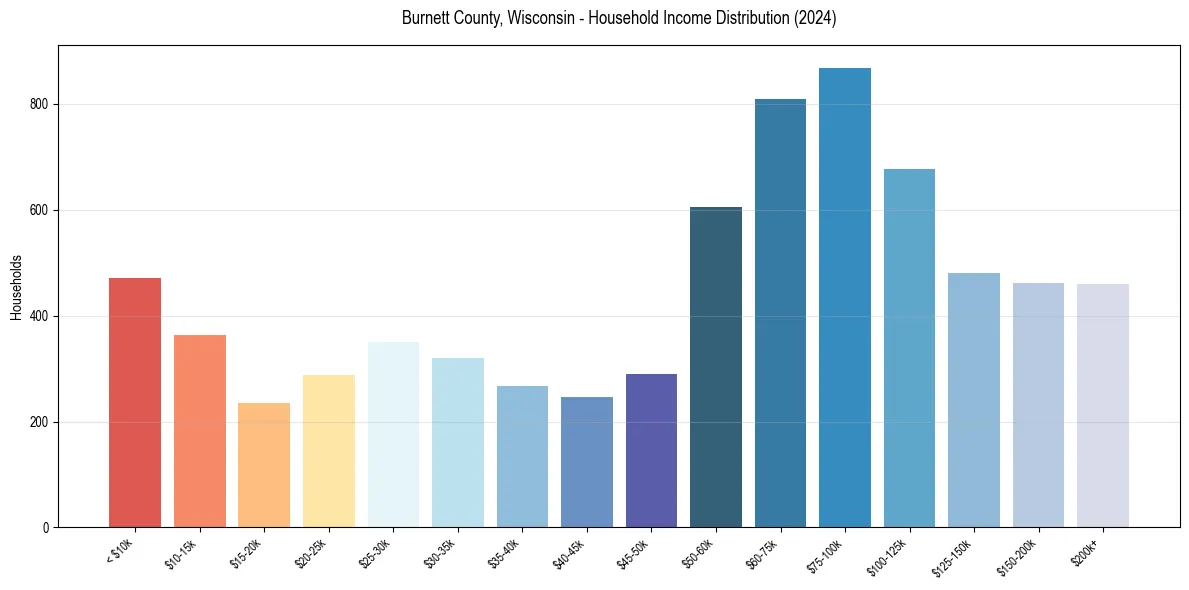 Income Distribution for 