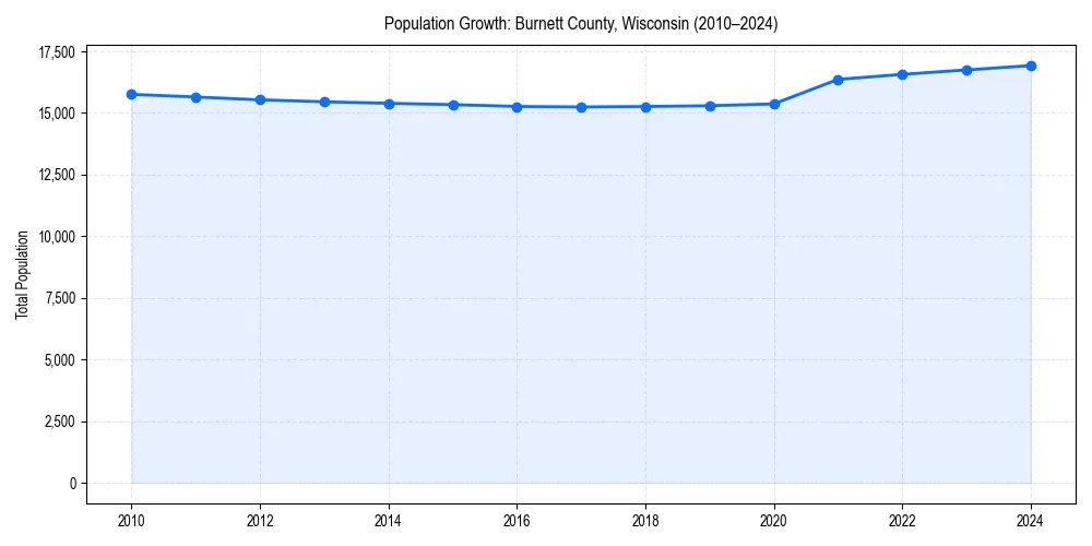 Population trends in 