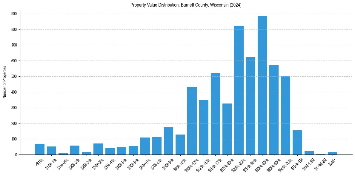 Value Distribution for 
