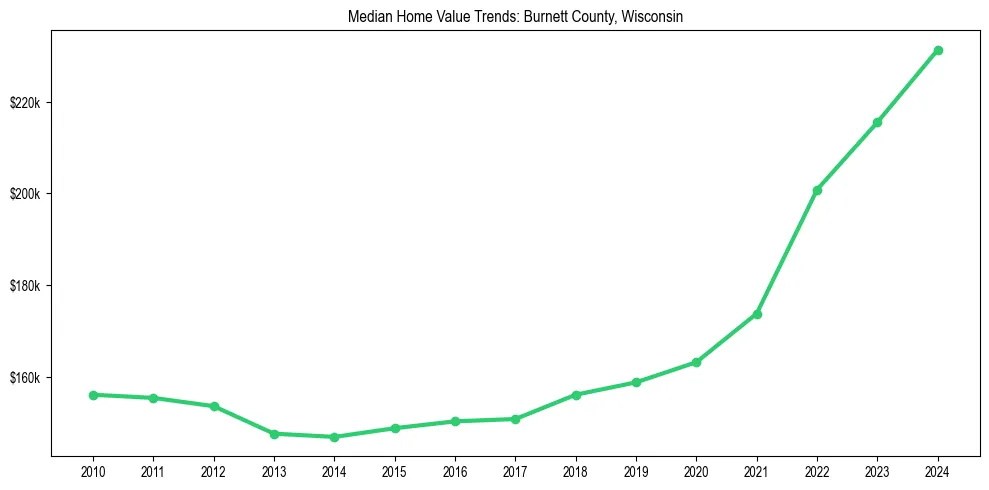 Median property value trends in 