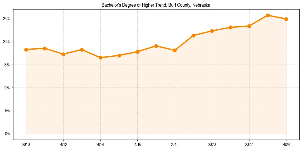 Trend chart showing bachelor degree growth in 
