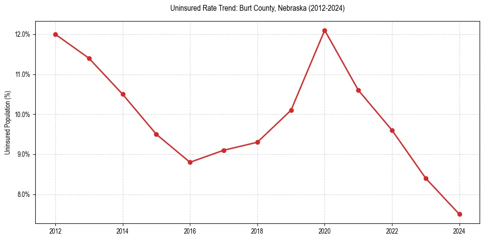 Uninsured trend chart for Burt County, Nebraska