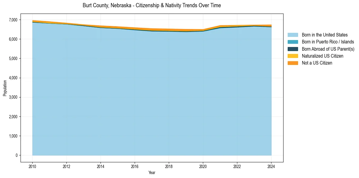 Historical nativity trends for 
