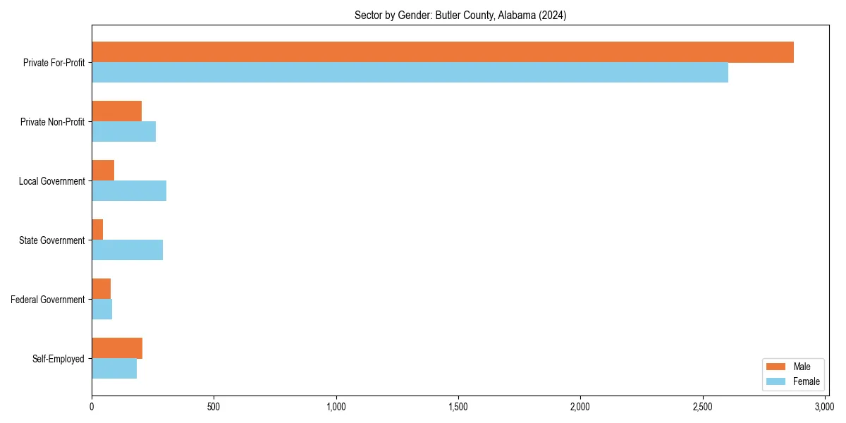 Employment sector breakdown by gender in 