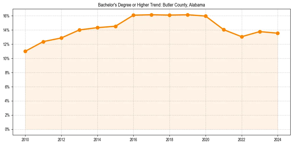 Trend chart showing bachelor degree growth in 