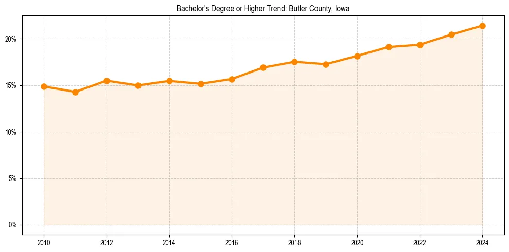 Trend chart showing bachelor degree growth in 