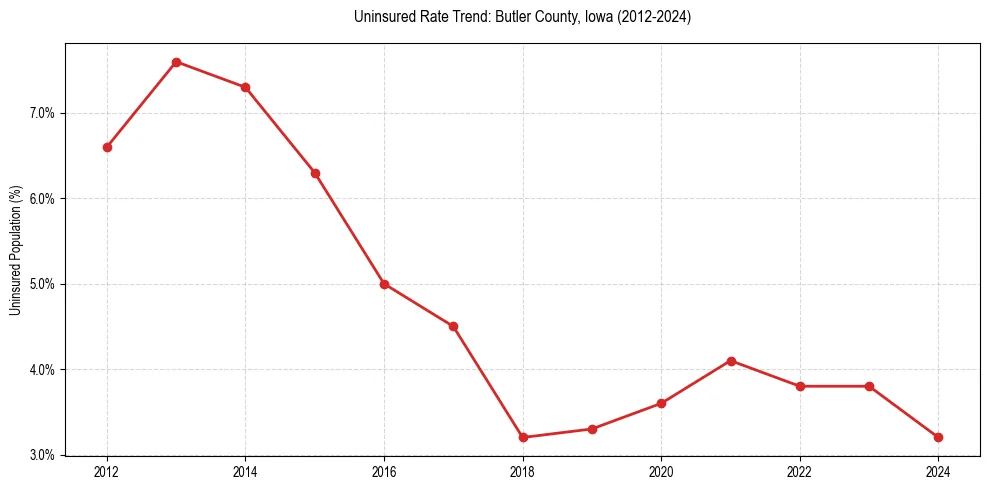 Uninsured trend chart for Butler County, Iowa