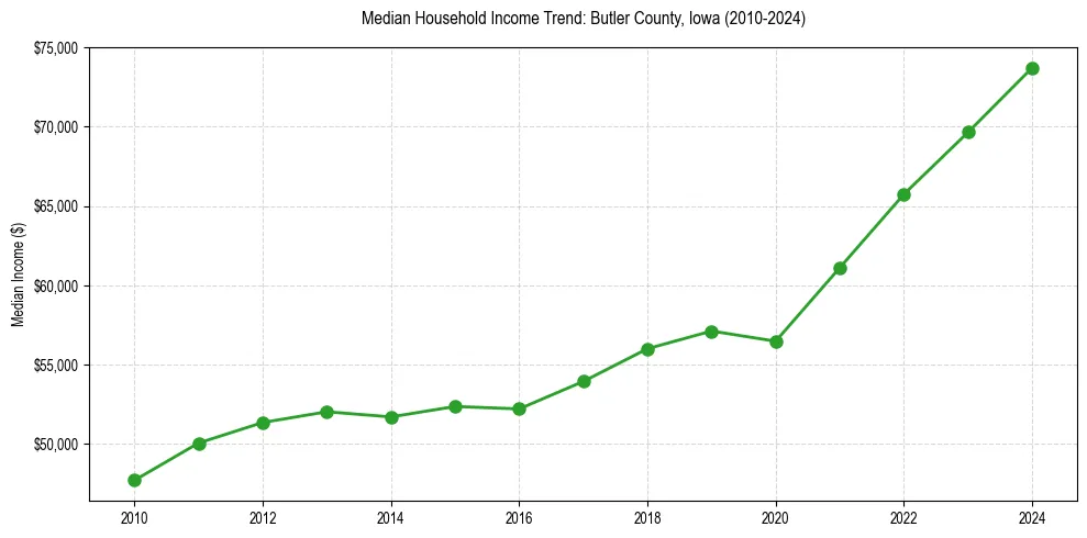Income trend for 