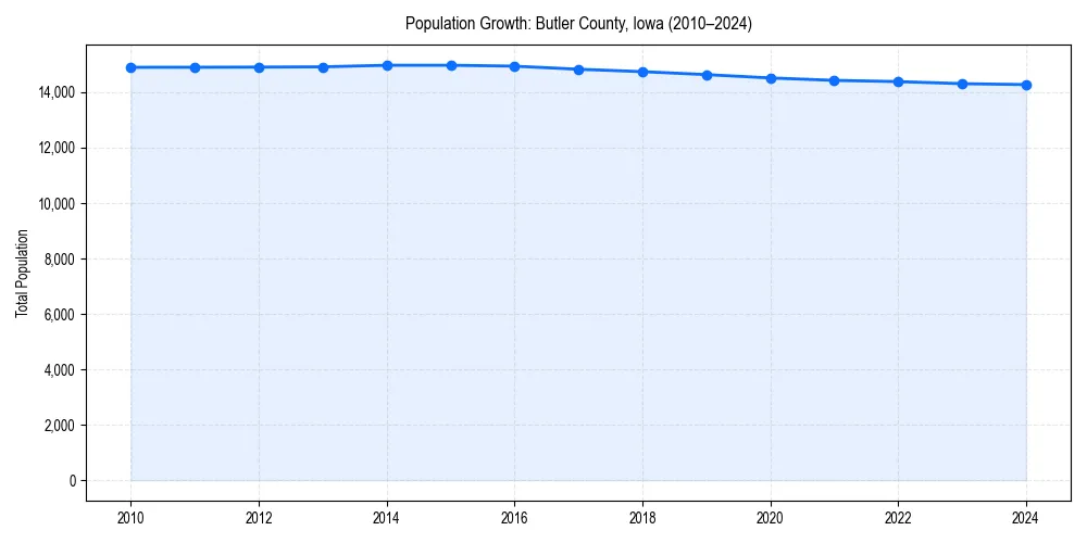 Population trends in 