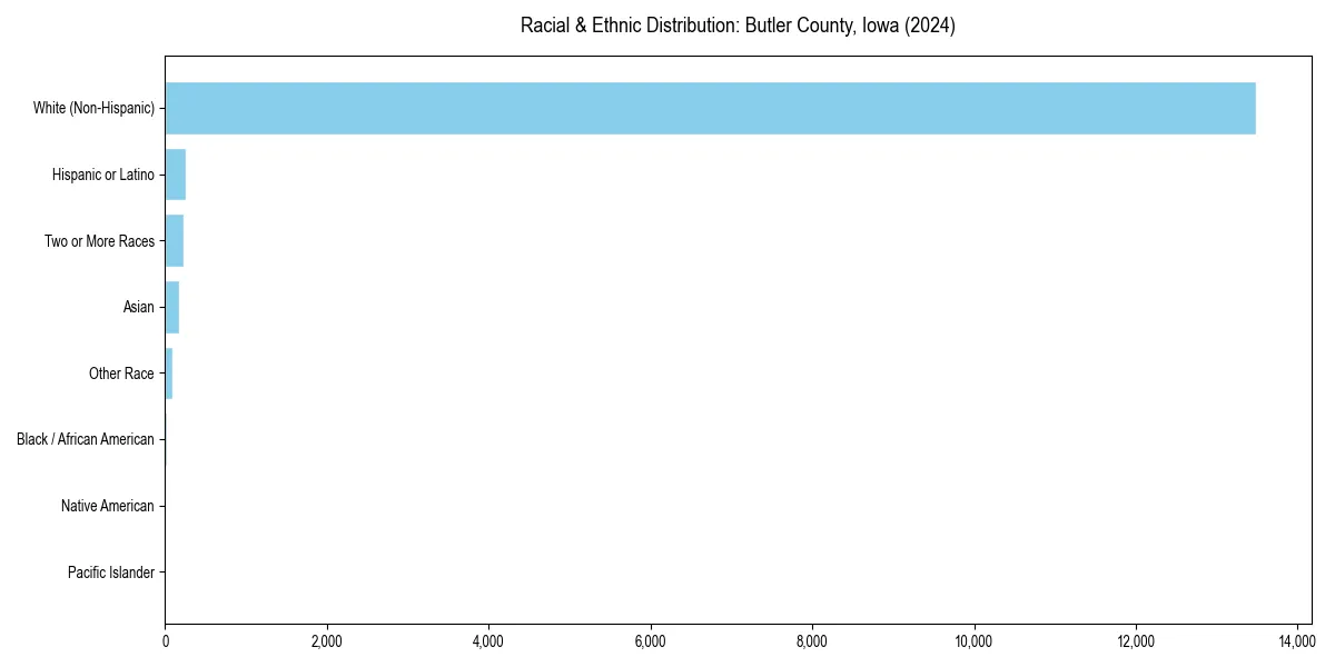 Bar chart showing racial distribution in  for 2024