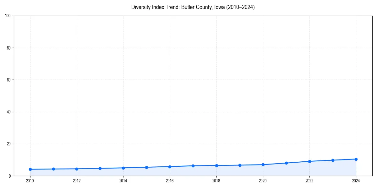 Line chart showing diversity index trends for 