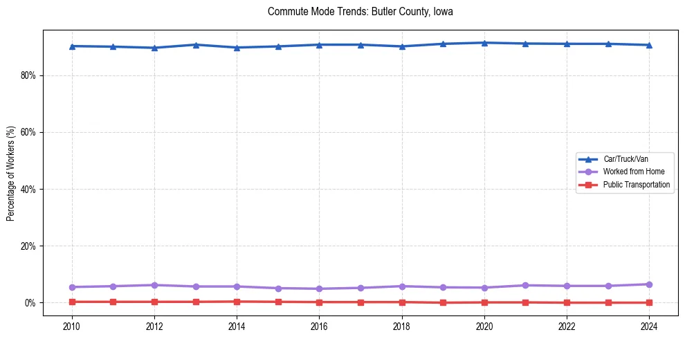 Transportation trends in Butler County, Iowa
