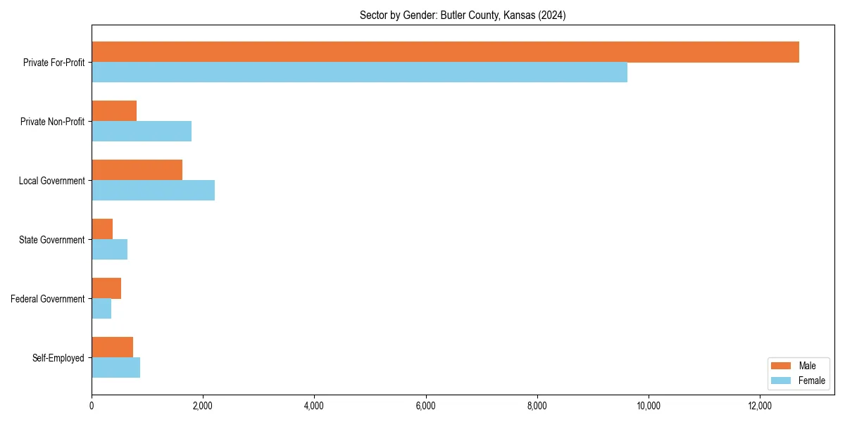 Employment sector breakdown by gender in 