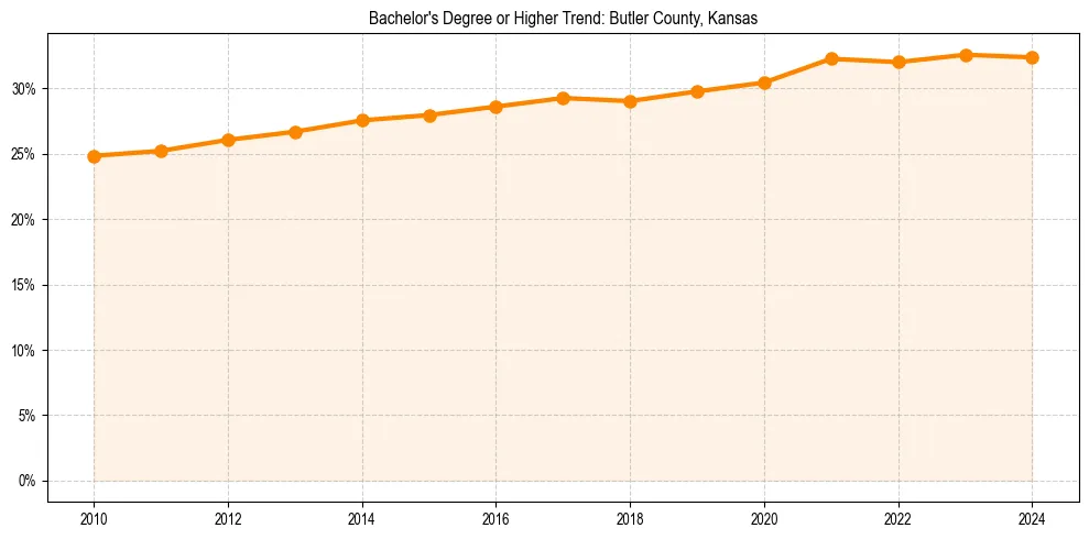 Trend chart showing bachelor degree growth in 