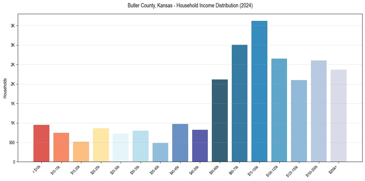 Income Distribution for 