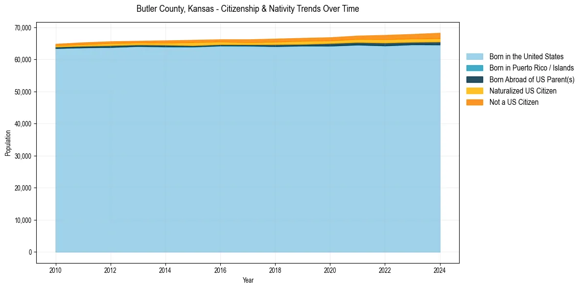 Historical nativity trends for 