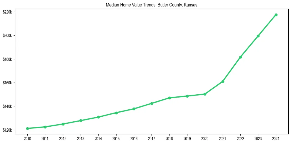 Median property value trends in 