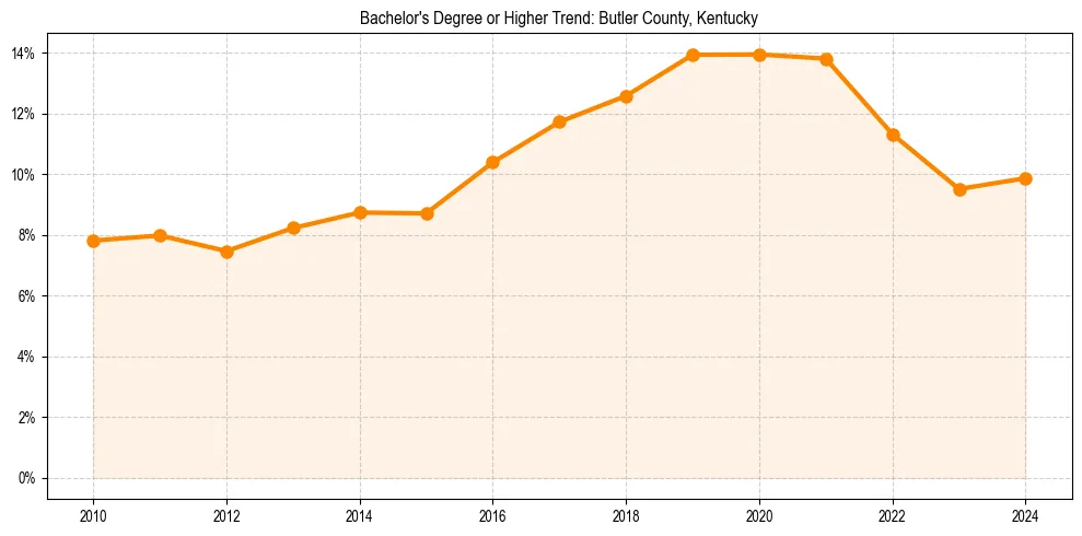 Trend chart showing bachelor degree growth in 