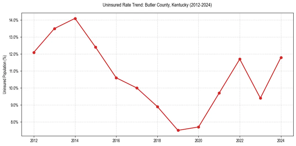 Uninsured trend chart for Butler County, Kentucky