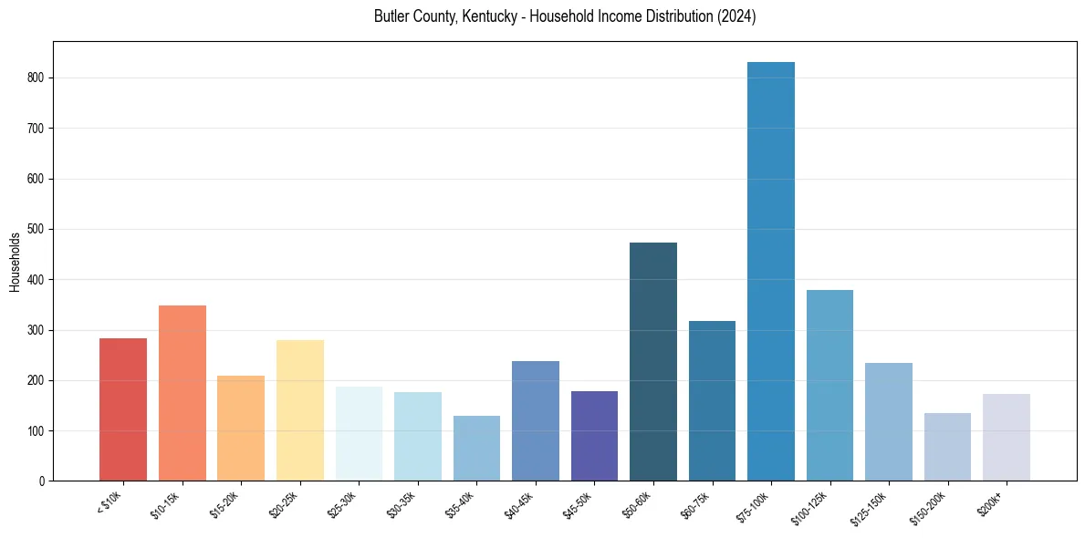 Income Distribution for 