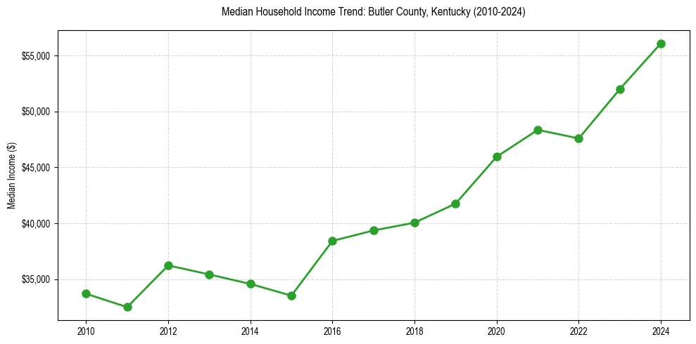 Income trend for 