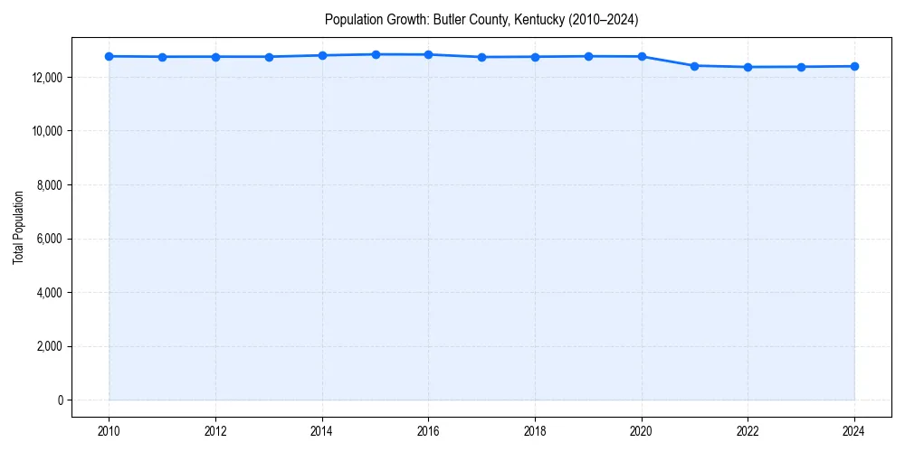 Population trends in 