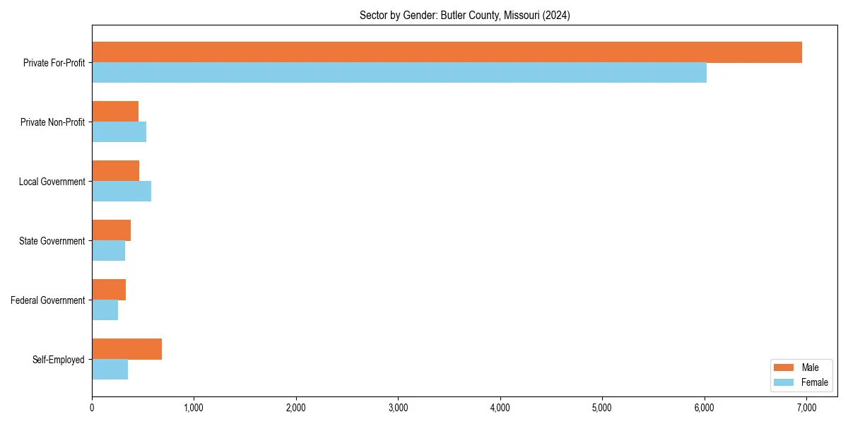 Employment sector breakdown by gender in 