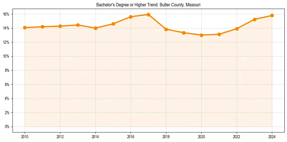 Trend chart showing bachelor degree growth in 