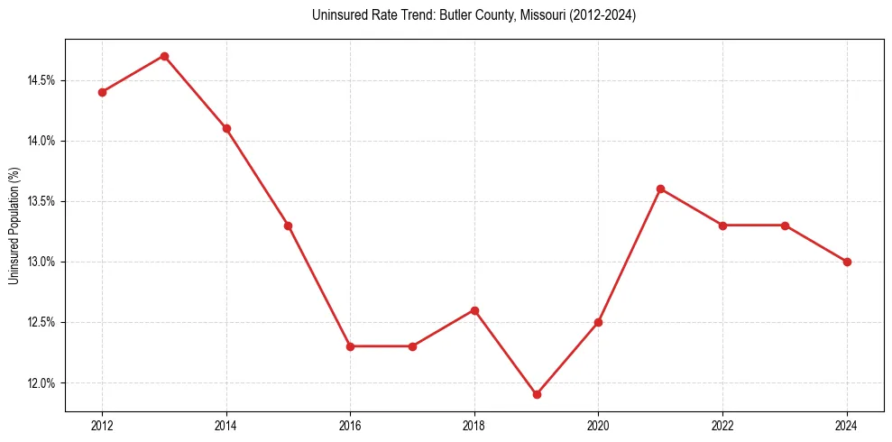 Uninsured trend chart for Butler County, Missouri