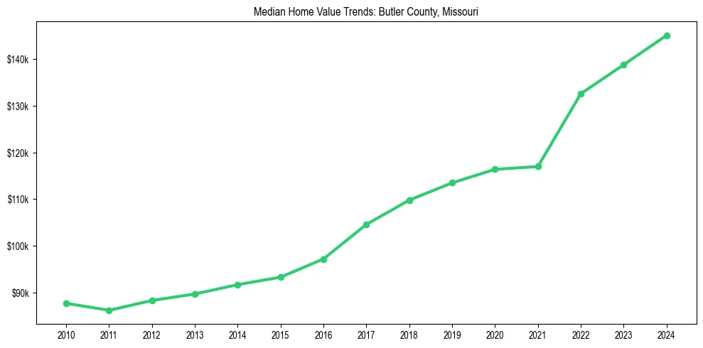 Median property value trends in 
