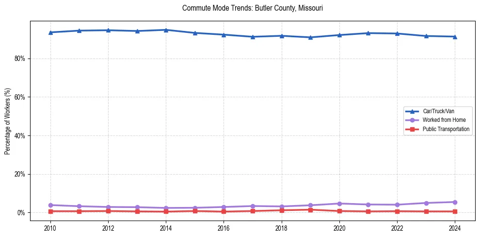 Transportation trends in Butler County, Missouri