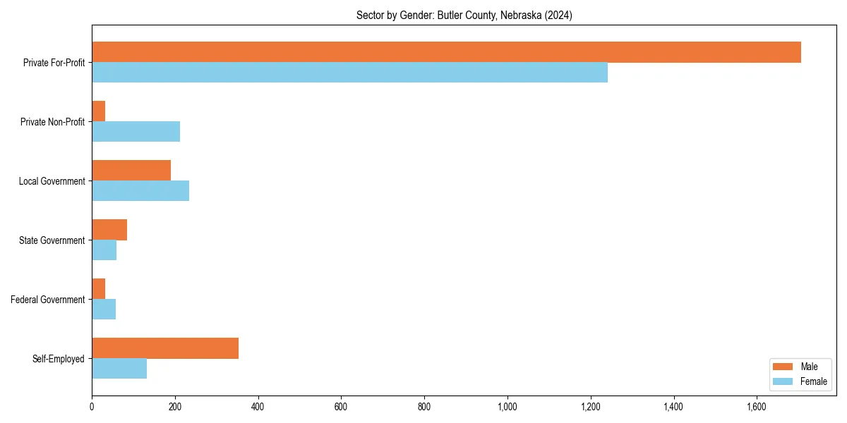 Employment sector breakdown by gender in 