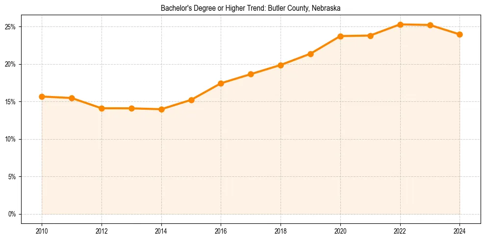 Trend chart showing bachelor degree growth in 