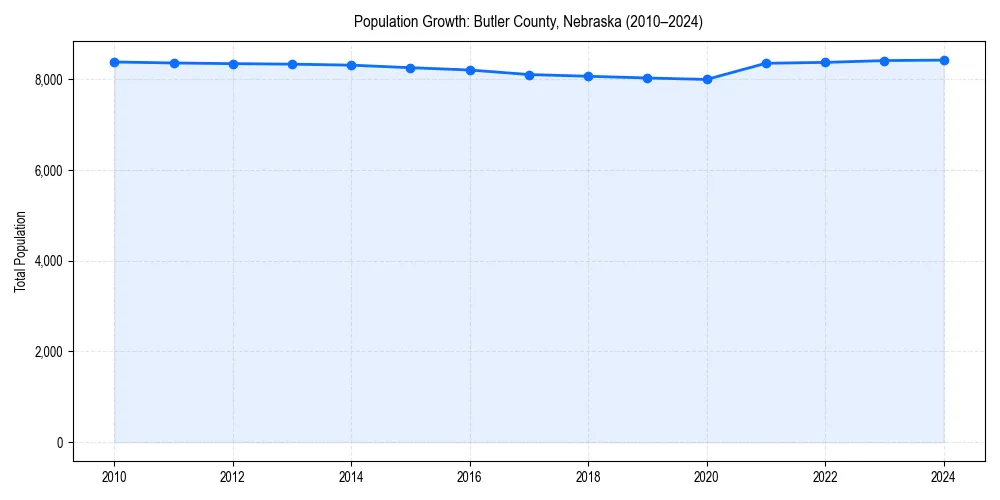 Population trends in 