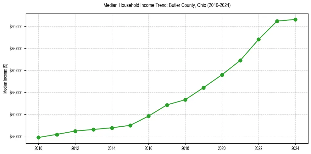 Income trend for 
