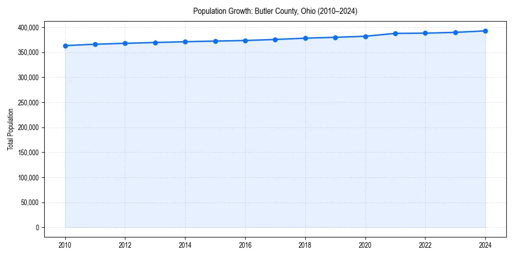 Population trends in 