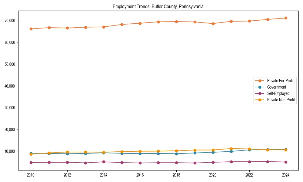 Long-term employment trends in 