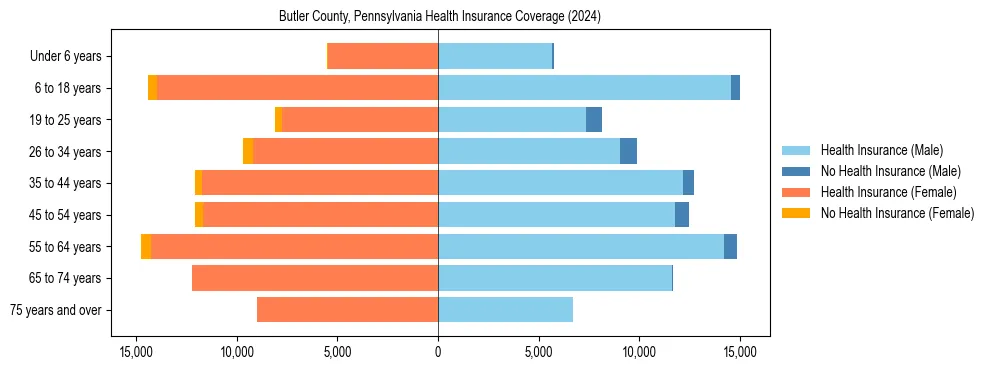 Health insurance pyramid for Butler County, Pennsylvania