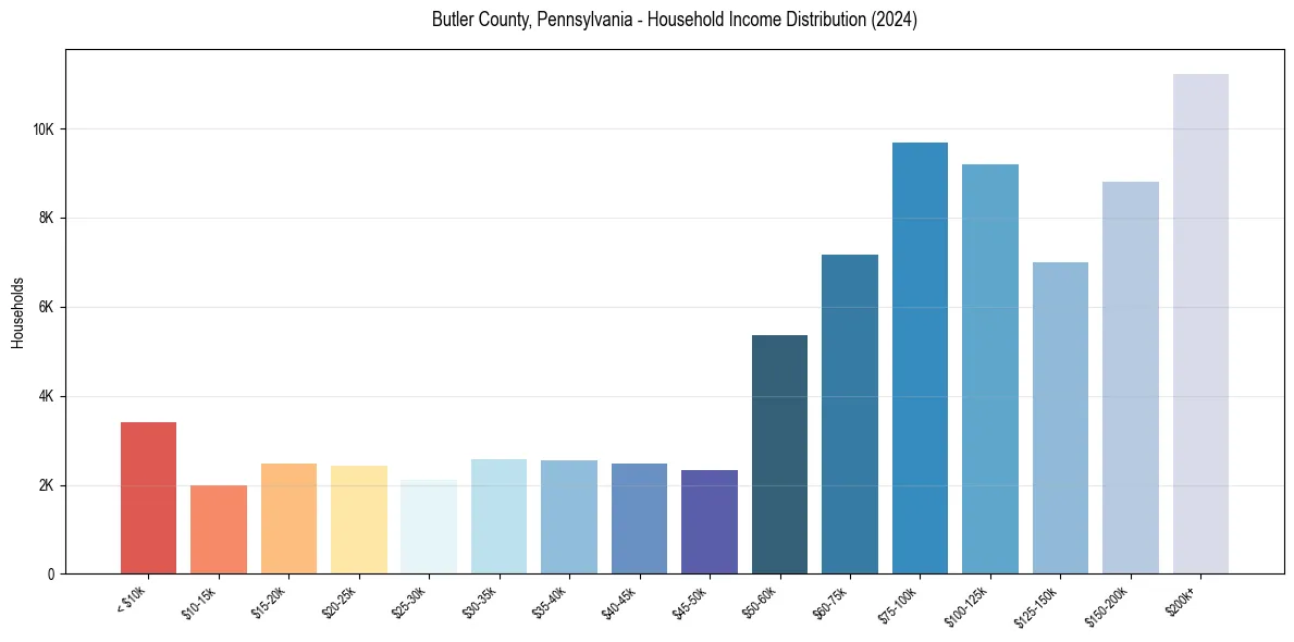 Income Distribution for 