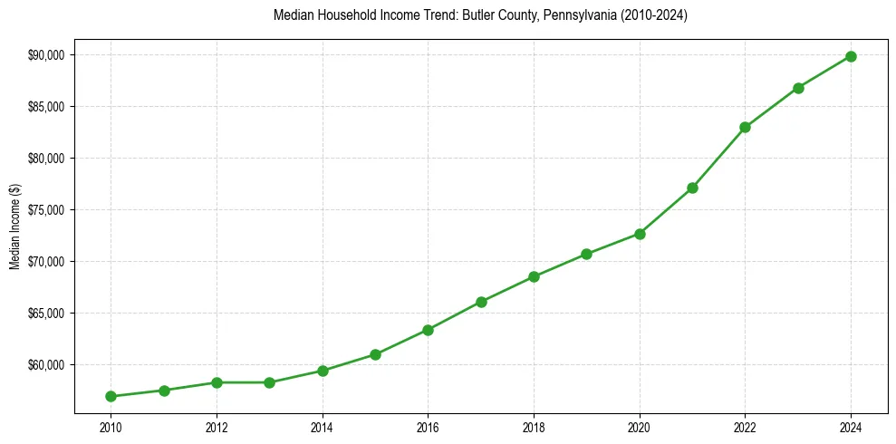 Income trend for 