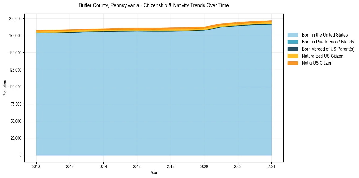 Historical nativity trends for 